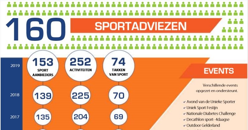 Uniek Sporten 2019 in één oogopslag afbeelding nieuwsbericht Uniek Sporten 2019 in één oogopslag afbeelding nieuwsbericht