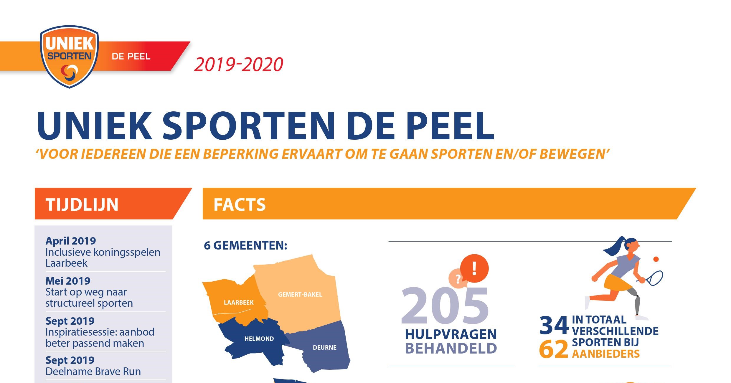 Terugblik op de afgelopen 2 jaar Uniek Sporten de Peel afbeelding nieuwsbericht Terugblik op de afgelopen 2 jaar Uniek Sporten de Peel afbeelding nieuwsbericht
