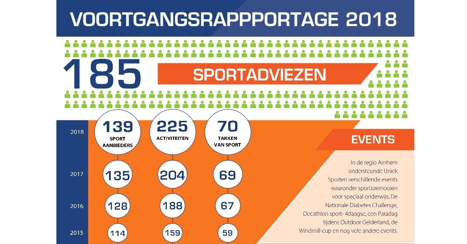 Uniek Sporten 2018 in één oogopslag afbeelding nieuwsbericht Uniek Sporten 2018 in één oogopslag afbeelding nieuwsbericht
